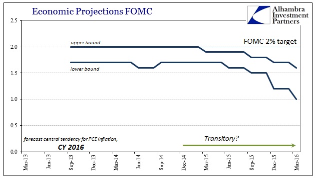 ABOOK Mar 2016 FOMC 2016 PCE