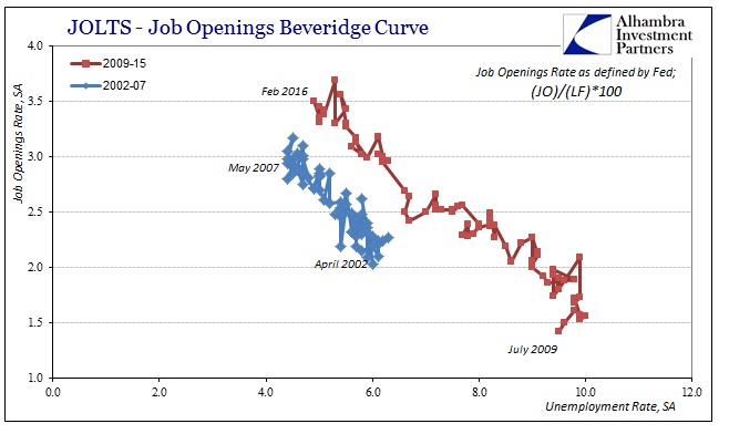 ABOOK Mar 2016 JOLTS JO Bev Curve Fed Version