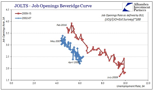 ABOOK Mar 2016 JOLTS JO Bev Curve