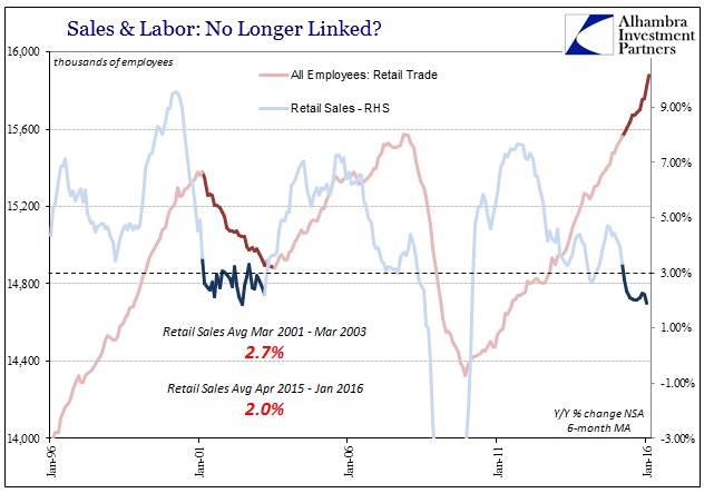 ABOOK Mar 2016 Payrolls Retail Trade 2001 2015