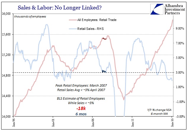 ABOOK Mar 2016 Payrolls Retail Trade Labor 2007