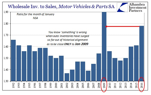 ABOOK Mar 2016 Wholesale Sales MV Manu Inv to Sales Januarys