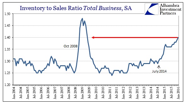 ABOOK Mar 2016 Wholesale Sales Total Busn Inv to Sales