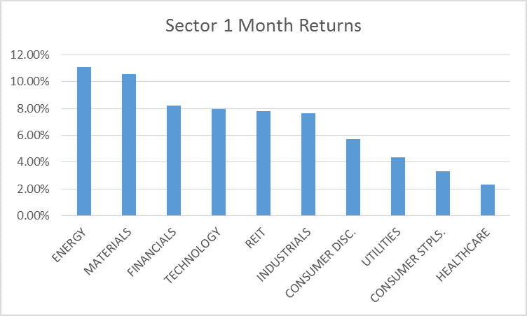 sectors 1 month