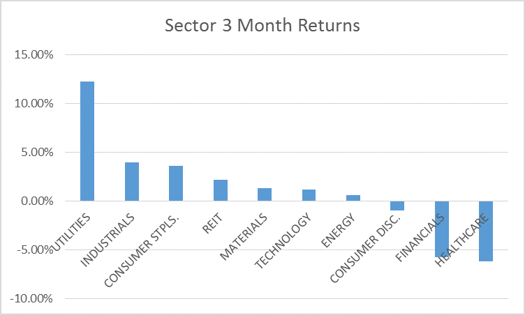 sectors 3 months
