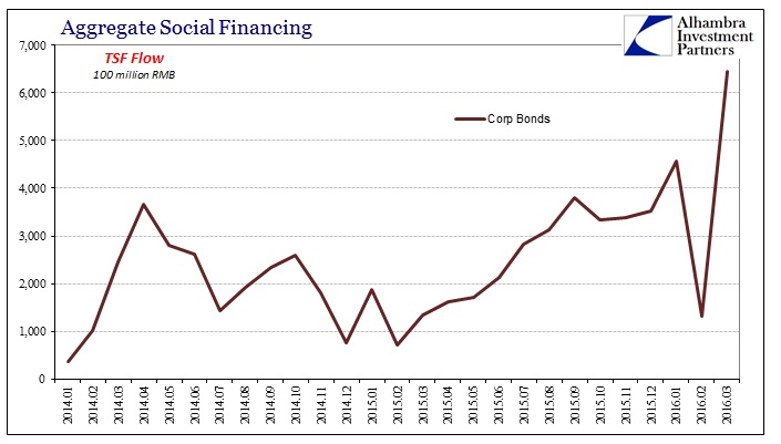 ABOOK Apr 2016 China ASF Corp Bonds TSF Flow