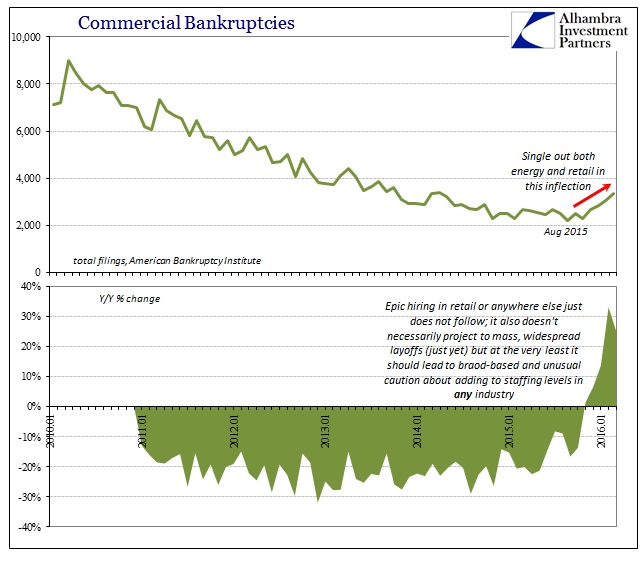 ABOOK Apr 2016 Comml Bankruptcies Retail Hiring