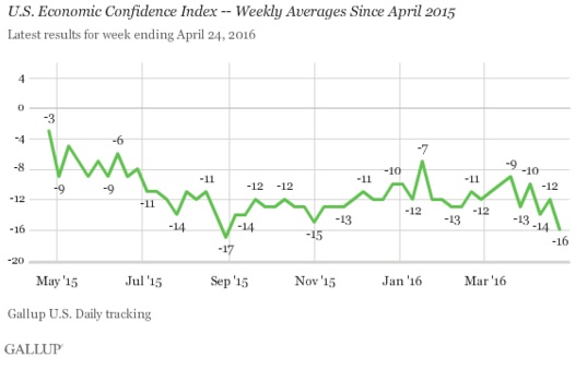 ABOOK Apr 2016 Consumer Polling Econ Confidence