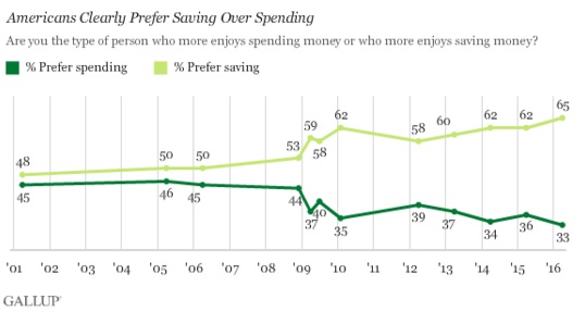 ABOOK Apr 2016 Consumer Polling Savings v Spending