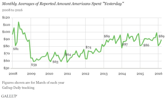 ABOOK Apr 2016 Consumer Polling Spending2