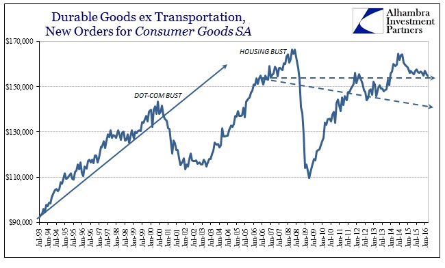 ABOOK Apr 2016 Durable Goods SA Cons Trends
