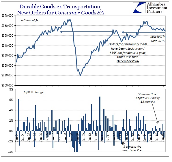 ABOOK Apr 2016 Durable Goods SA ex Trans