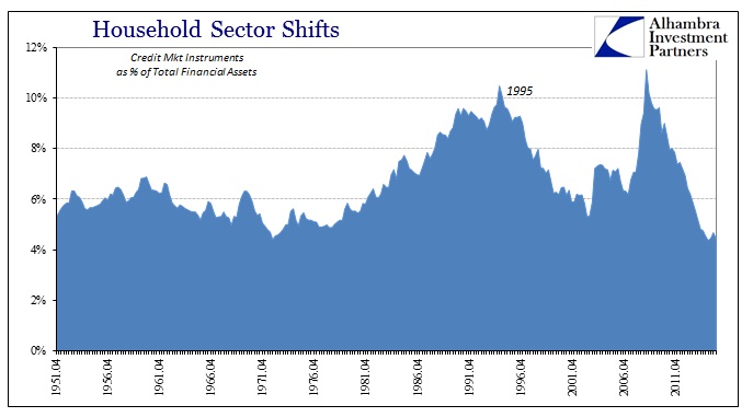 ABOOK Apr 2016 HH Debt Crd Mkt as Total Finl Assets