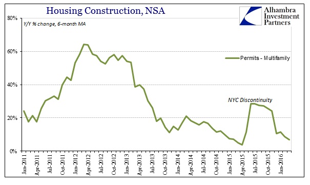 ABOOK Apr 2016 Housing Construction Multi Permits YY 6m