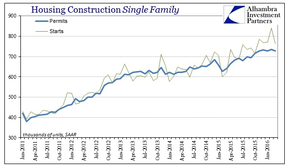 ABOOK Apr 2016 Housing Construction Single Family