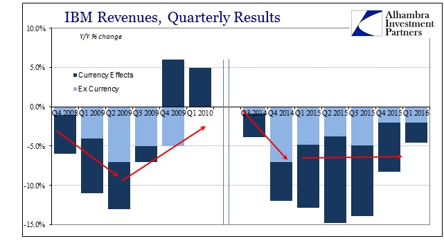 ABOOK Apr 2016 IBM Revenues Currency