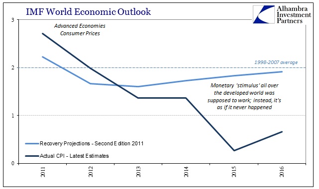 ABOOK Apr 2016 IMF WEO Advanced CPI