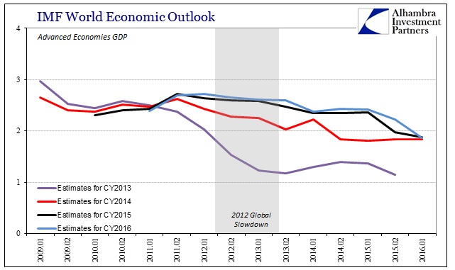 ABOOK Apr 2016 IMF WEO Advanced GDP by Year