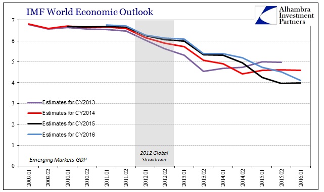 ABOOK Apr 2016 IMF WEO EMGDP by Year