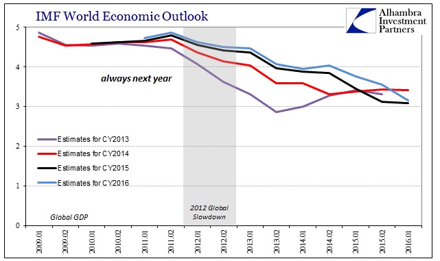 ABOOK Apr 2016 IMF WEO GDP by Year