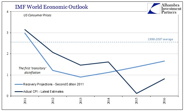 ABOOK Apr 2016 IMF WEO US CPI