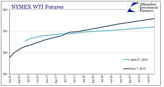 SABOOK Apr 2016 WTI Curve In and Out