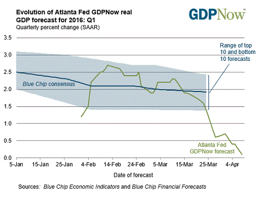 gdpnow-forecast-evolution April 12