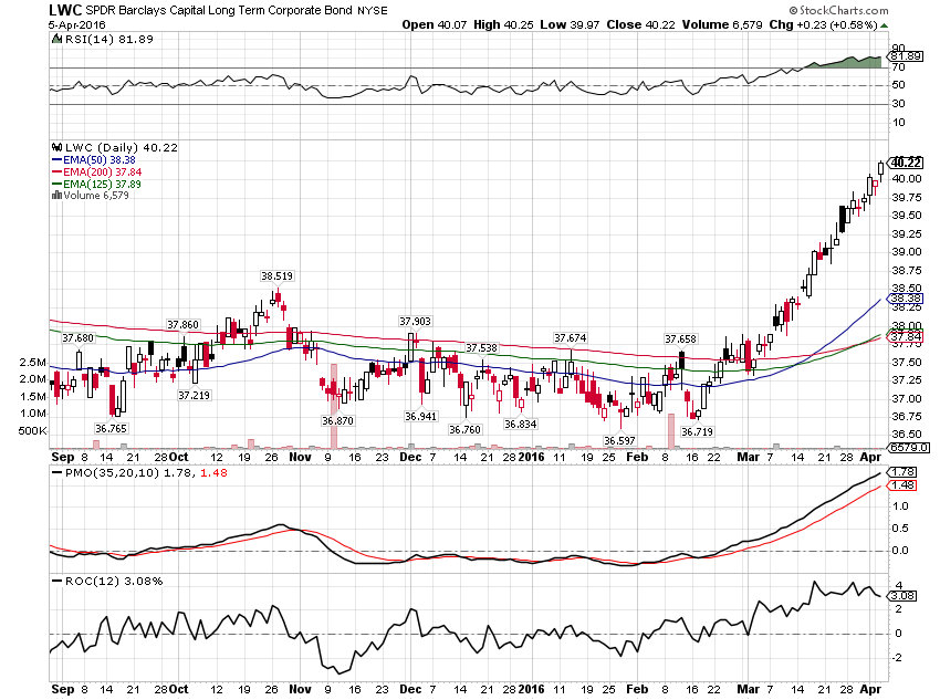 Don Etf Chart