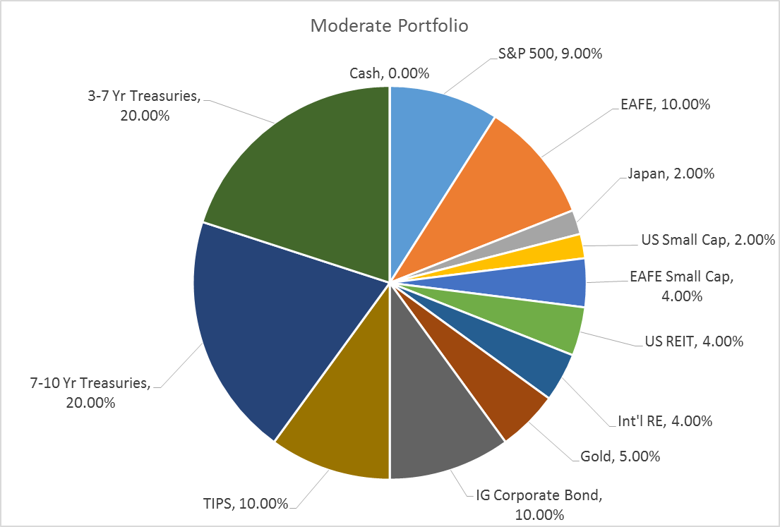 moderate allocation 4-8-16