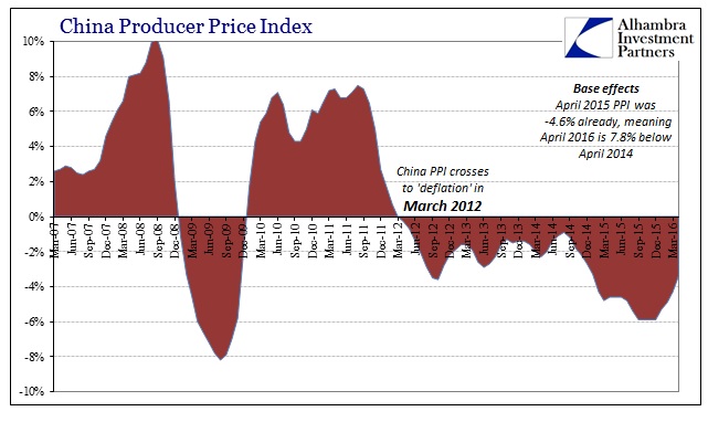 ABOOK May 2016 China Inflation PPI