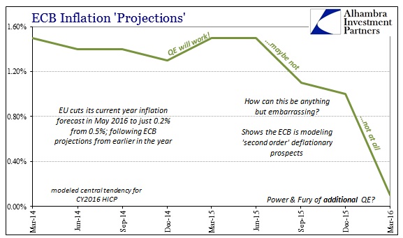 ABOOK May 2016 ECB Inflation Projections