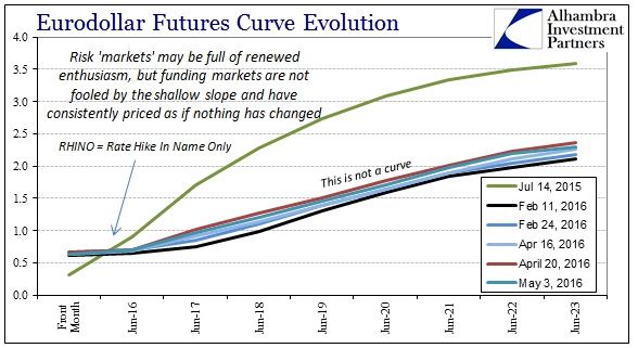 ABOOK May 2016 Eurodollar Curve