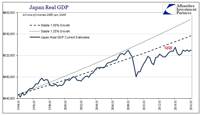 ABOOK May 2016 Japan GDP Trajectory GDP