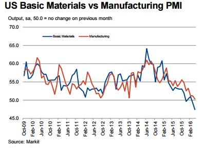 ABOOK May 2016 Markit Basic Materials