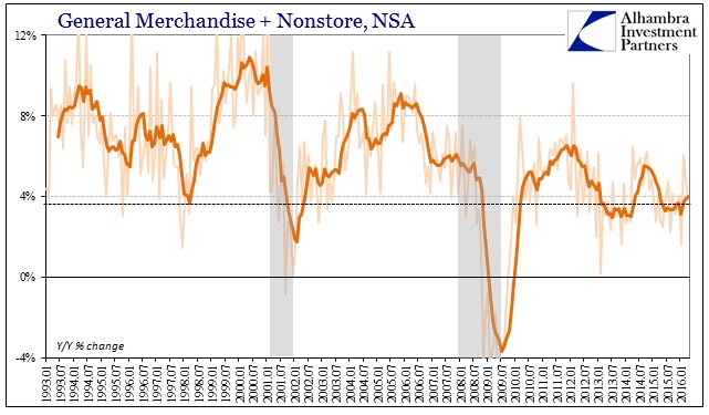 ABOOK May 2016 Retail Sales Genl Merch Nonstore