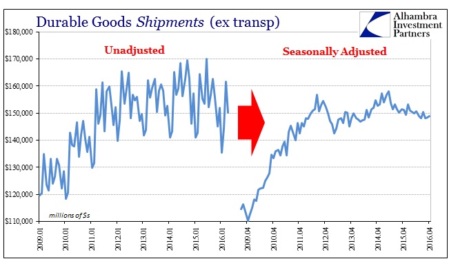 ABOOK May 2016 Unadjusted Durable Goods to Seasonal