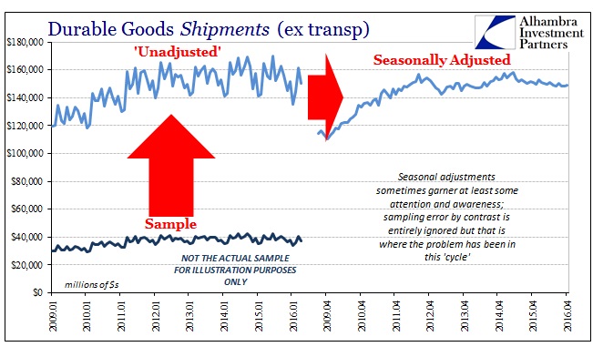 ABOOK May 2016 Unadjusted Sample Durable Goods to Seasonal