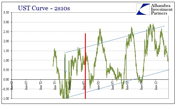 ABOOK May 2016 Yield Curve 2s10s