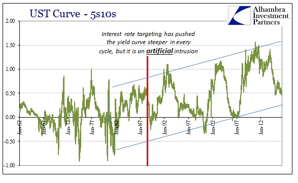 ABOOK May 2016 Yield Curve 5s10s Longer