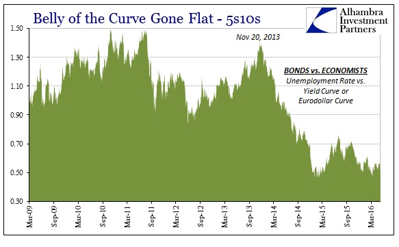 ABOOK May 2016 Yield Curve Bonds v Economists
