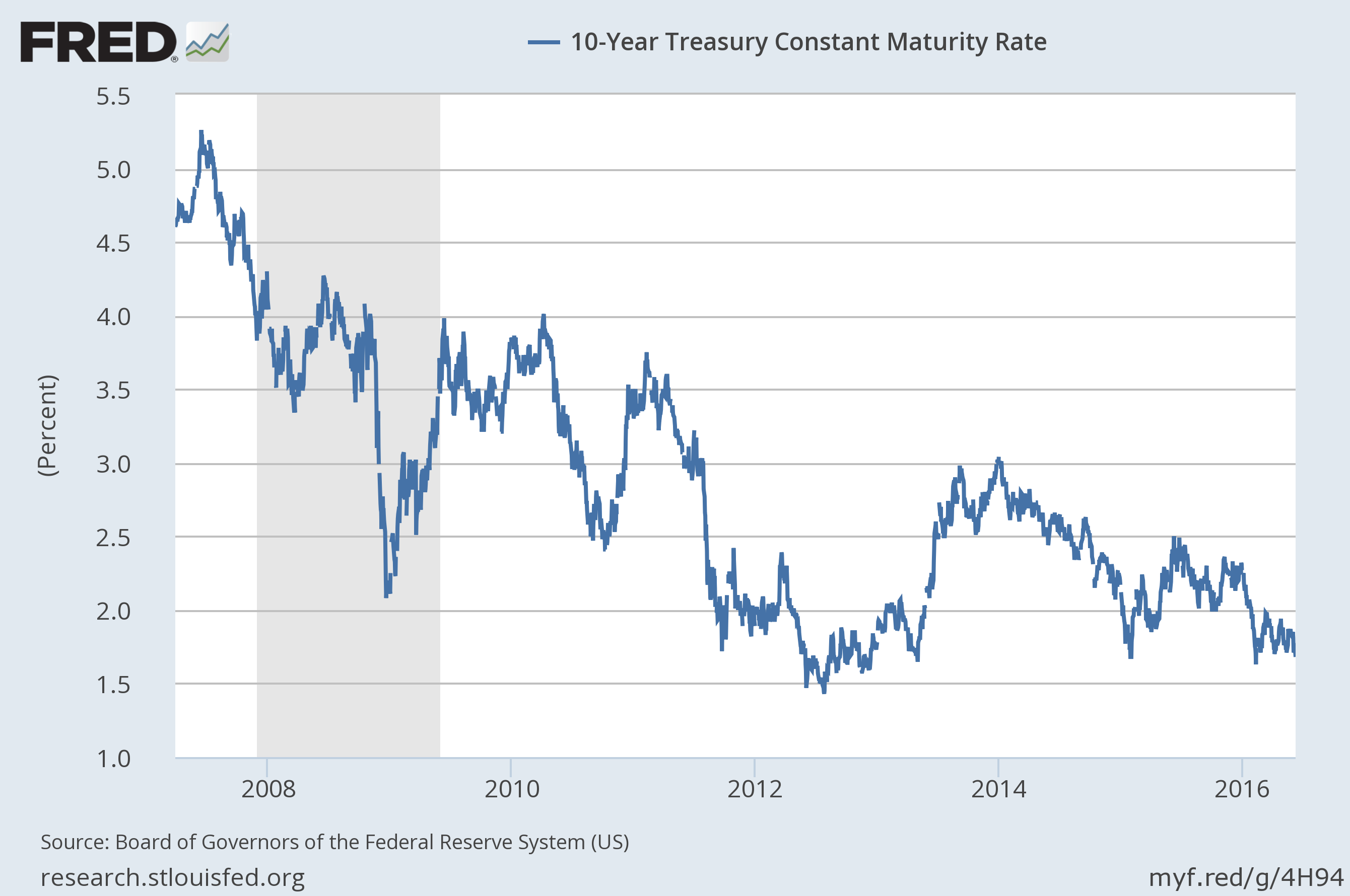 10 year treasury yield