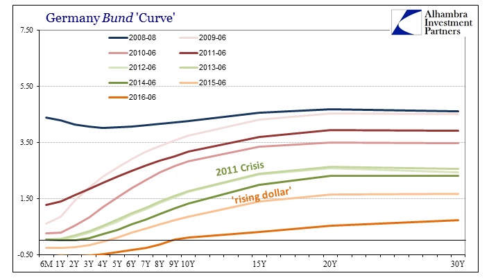 ABOOK June 2016 Bund Curve Post Crisis