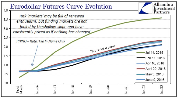 ABOOK June 2016 Dollar Eurodollar Curve