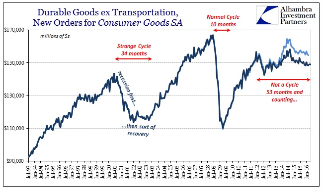 ABOOK June 2016 Durable Goods SA New Orders Cycles