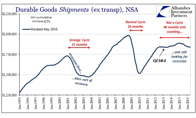 ABOOK June 2016 Durable Goods Shipments ttm Cycles