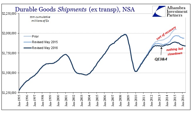 ABOOK June 2016 Durable Goods Shipments ttm