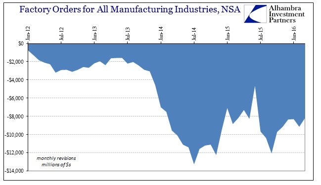 ABOOK June 2016 Factory Orders NSA Revisions Monthly