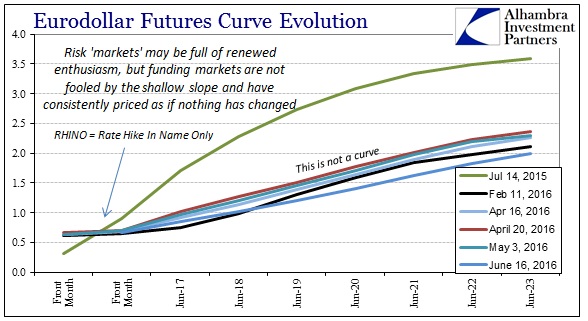 where do eurodollar futures trade