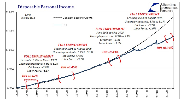 ABOOK June 2016 GDP DPI Full Employment