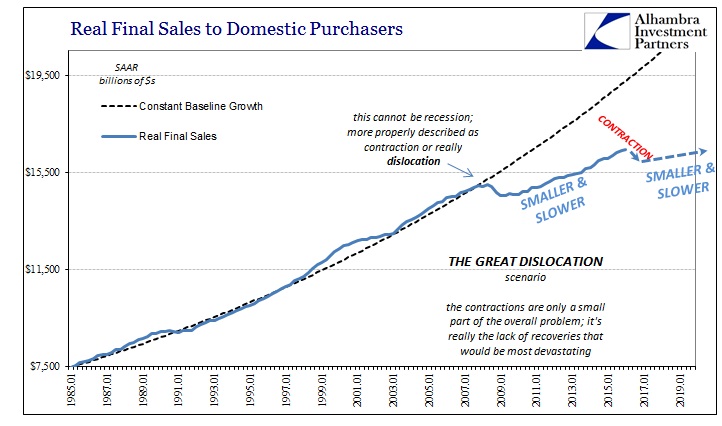 ABOOK June 2016 GDP Real Final Sales Dislocation